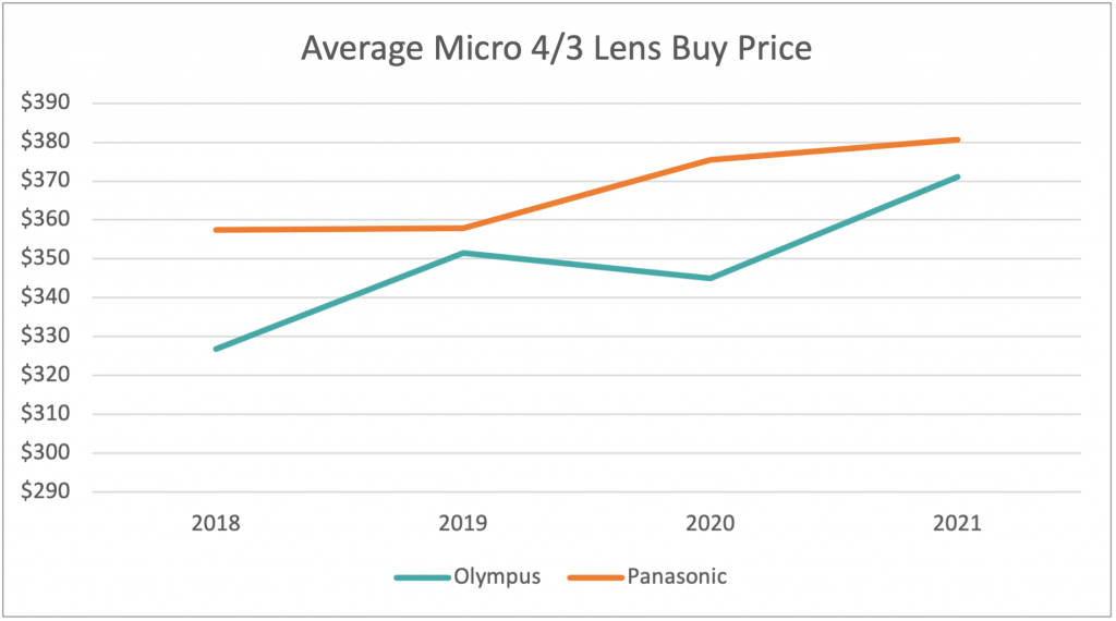 Tilt-Shift Report: Which Micro Four Thirds System Held Its Value Better, Olympus or Panasonic?